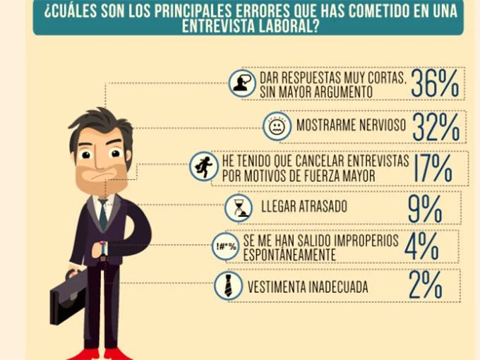 Lo que Jamás Debes Hacer en una Entrevista de Trabajo