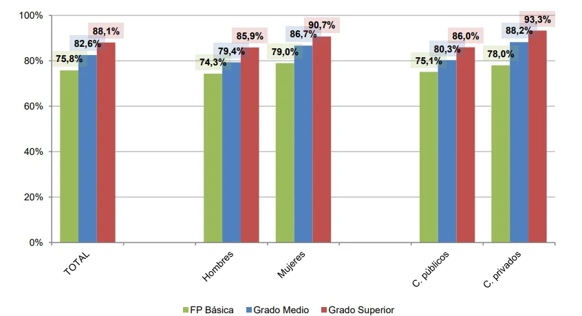 Estadísticas formación profesional