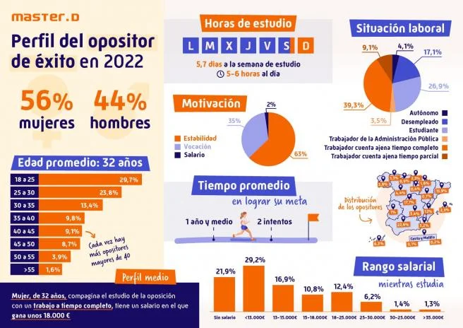 Estrategias para Preparar una Oposición en España con Éxito