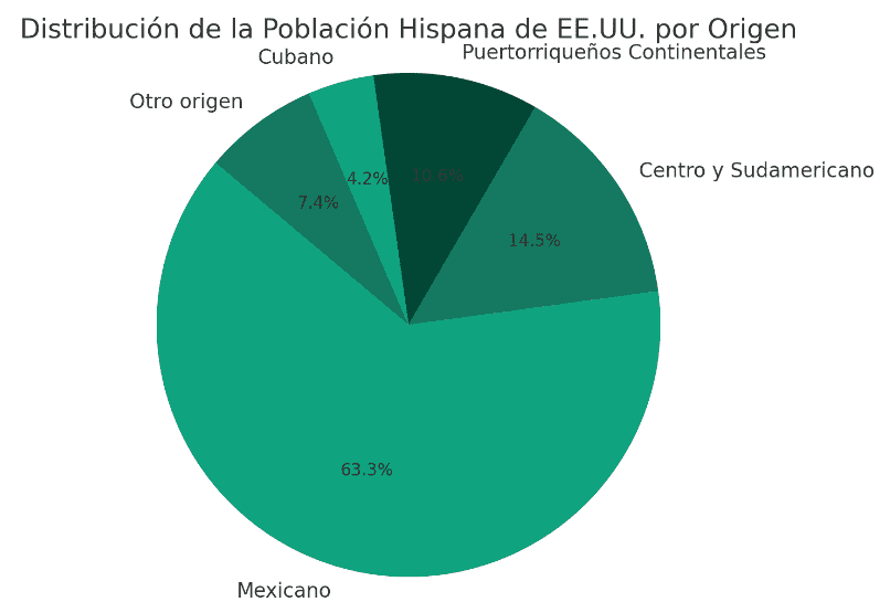 distribución población migrante hispanohablante en estados unidos